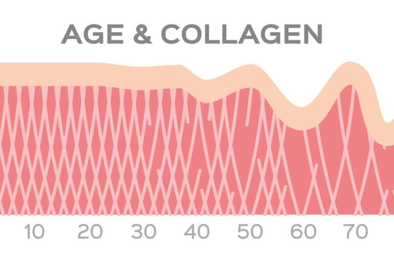 Do Collagen Supplements Work